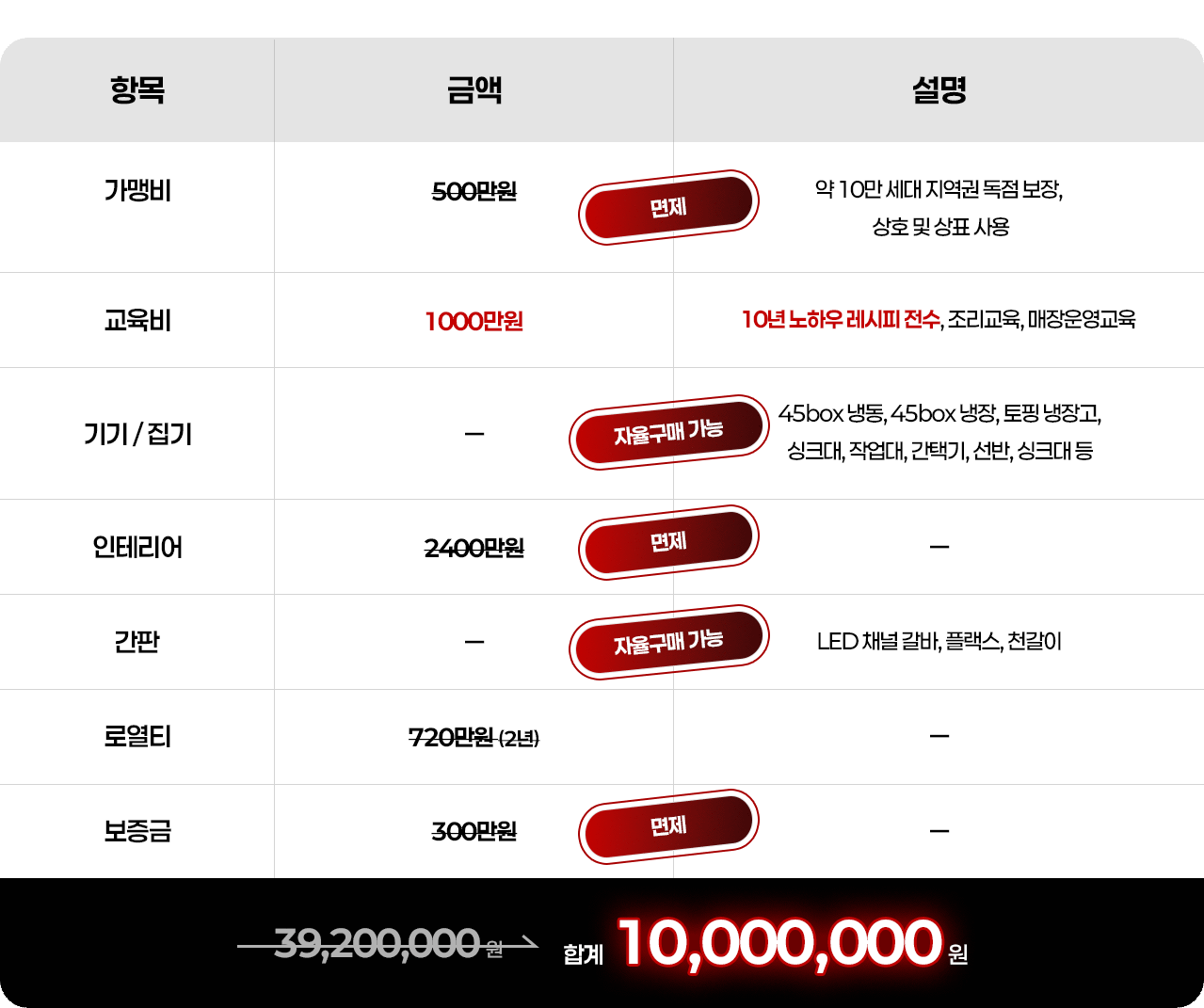 성공 창업 비용 표